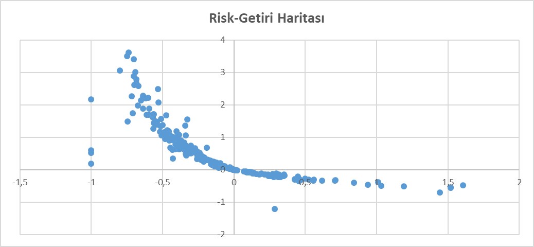 Risk-Getiri Haritası
