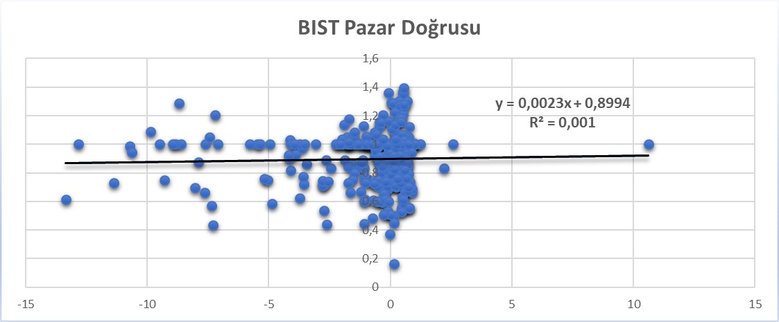 BIST PAZAR DOĞRUSU